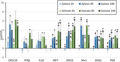 Immunostimulation of Asian elephant (Elephas maximus) blood cells by parapoxvirus ovis and CpG motif-containing bacterial plasmid DNA upregulates innate immune gene expression